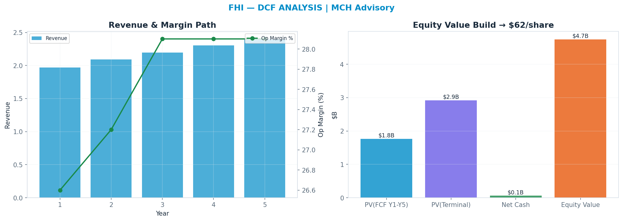 Independent DCF. WACC 10.0%, 9x terminal → $61.65.