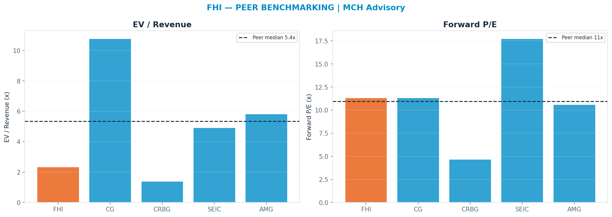 Cross-sectional peer benchmarking. Peer-median fwd P/E 10.934999999999999x → —; EV/Rev re-rate → <img src=