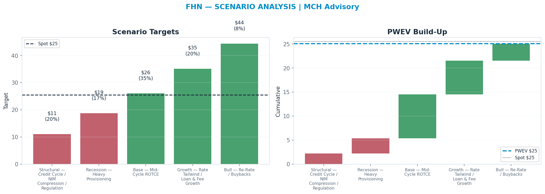 Five-scenario tree. Probability-weighted targets around the $25.47 spot; PWEV $25.08 (-2% vs spot · 12m). the payoff shows modest negative expectancy — downside mass dominates (range <img src=