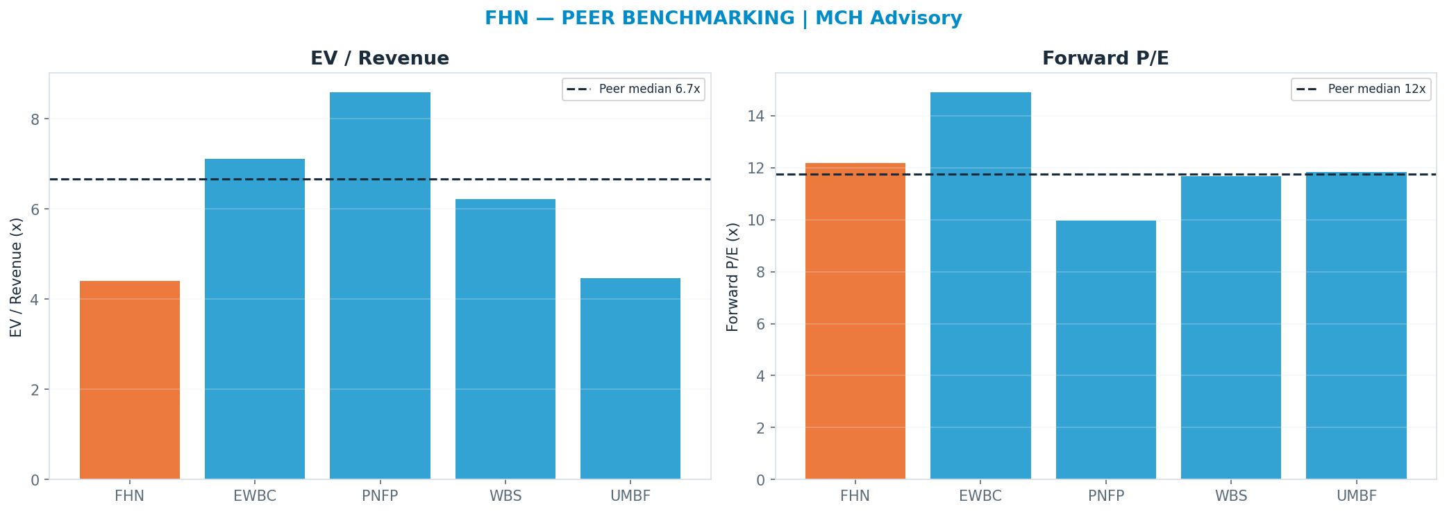 Cross-sectional peer benchmarking. Peer-median fwd P/E 11.754999999999999x → $24.57; EV/Rev re-rate → $42.01.