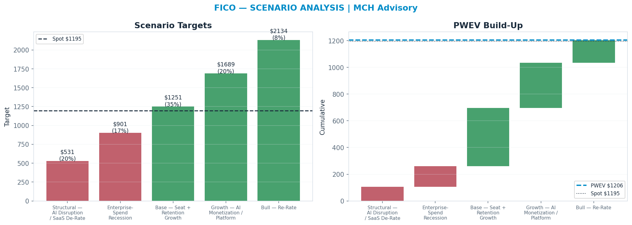 Five-scenario tree. Probability-weighted targets around the <img src=