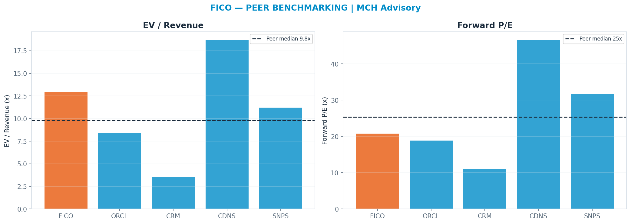 Cross-sectional peer benchmarking. Peer-median fwd P/E 25.310000000000002x → <img src=