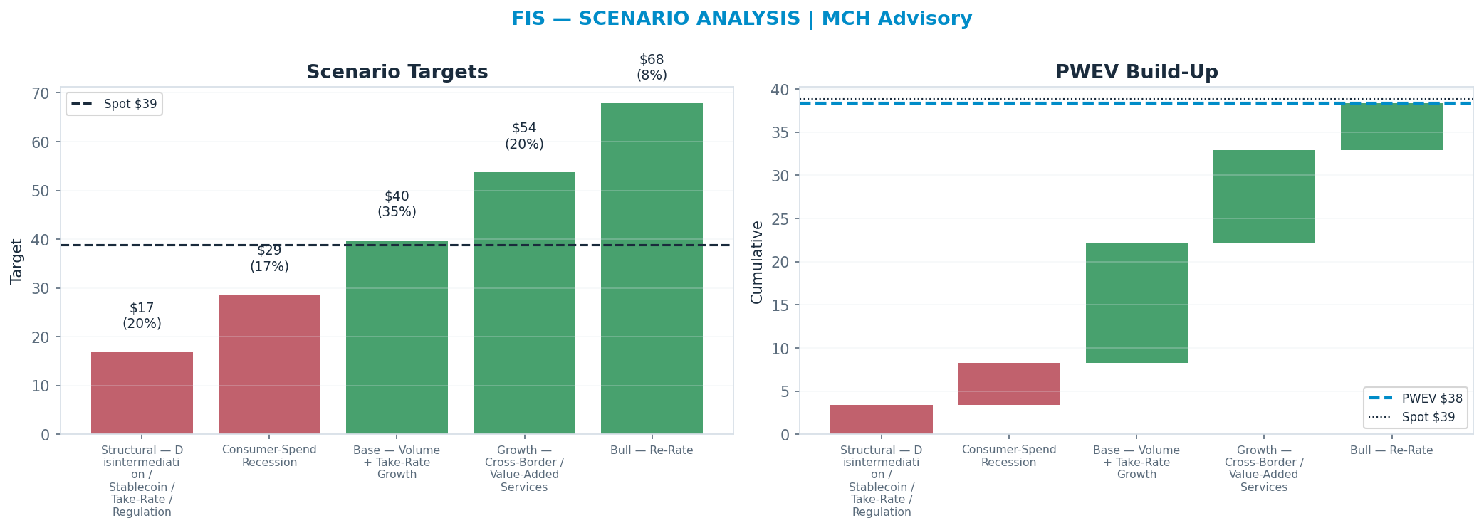 Five-scenario tree. Probability-weighted targets around the $39 spot; PWEV $38 (-1%). the payoff is skewed to the upside — upside to $68 against downside to <img src=