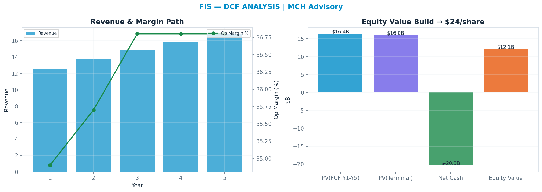Independent DCF. WACC 9.0%, 5x terminal → $23.