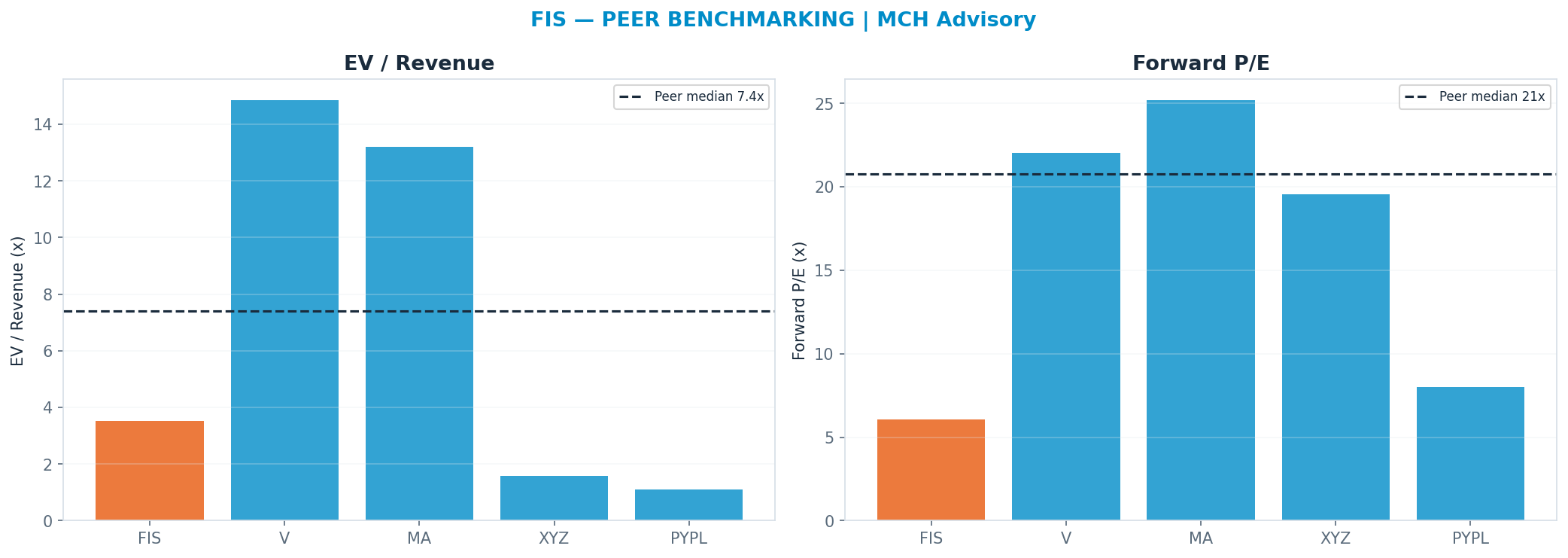 Cross-sectional peer benchmarking. Peer-median fwd P/E 20.78x → <img src=