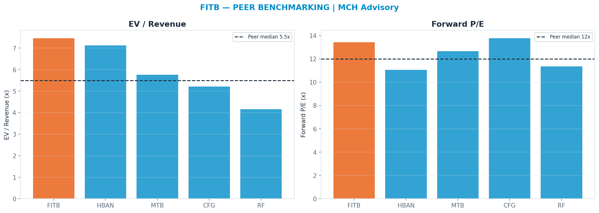 Cross-sectional peer benchmarking. Peer-median fwd P/E 12.0x → $50; EV/Rev re-rate → $37.