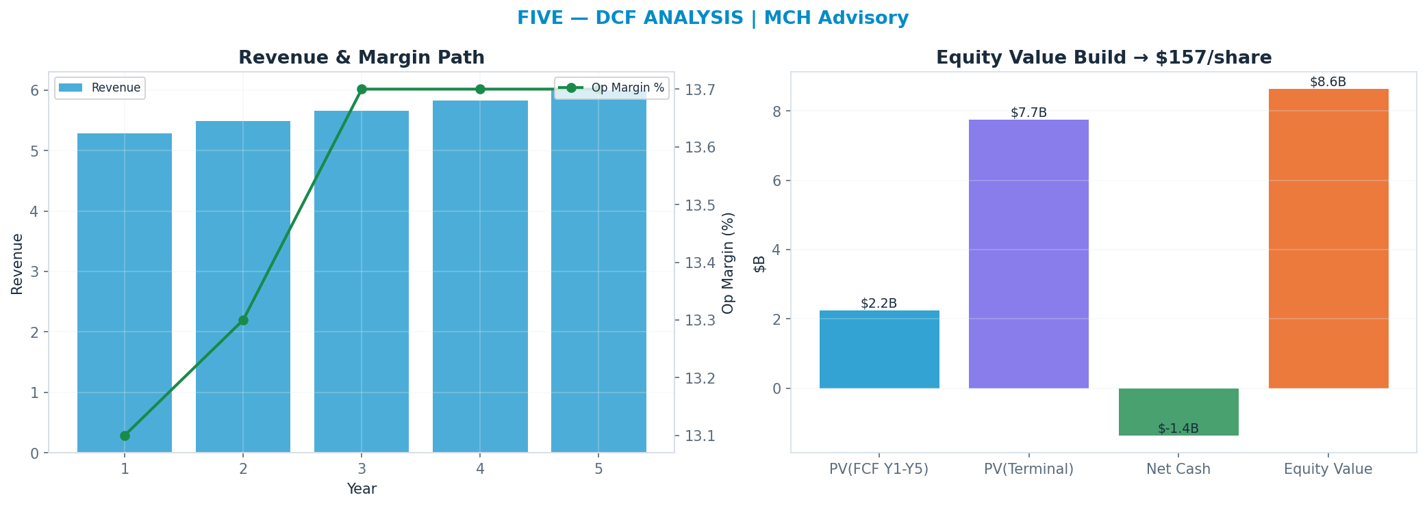 Independent DCF. WACC 8.5%, 19x terminal → <img src=