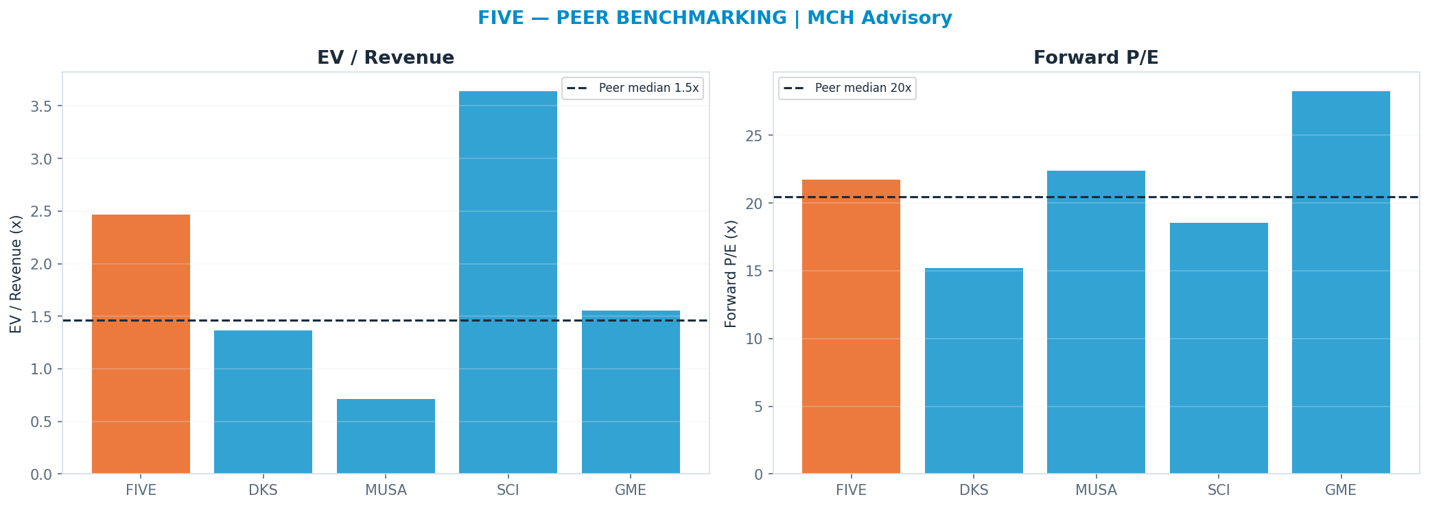 Cross-sectional peer benchmarking. Peer-median fwd P/E 20.46x → —; EV/Rev re-rate → <img src=