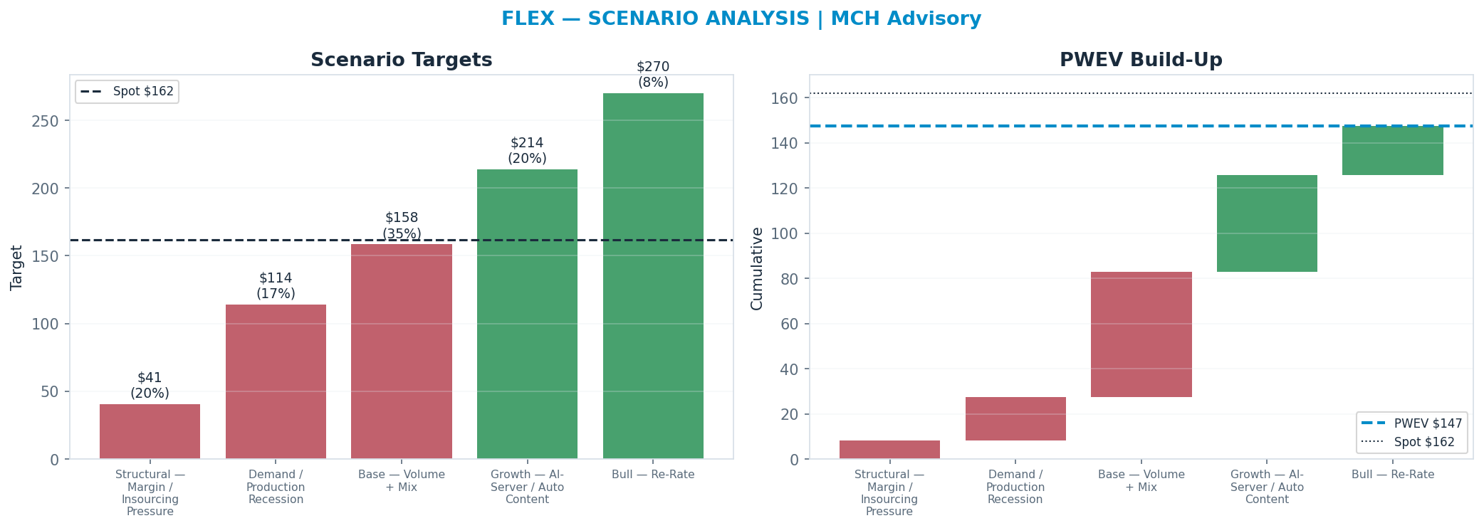 Five-scenario tree. Probability-weighted targets around the <img src=