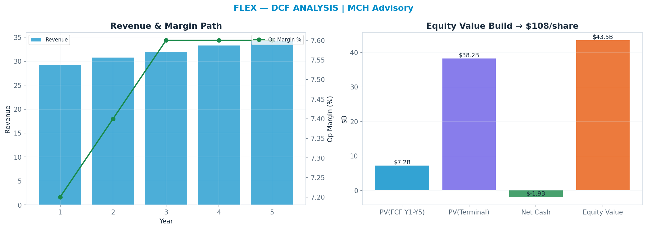 Independent DCF. WACC 10.0%, 30x terminal → <img src=