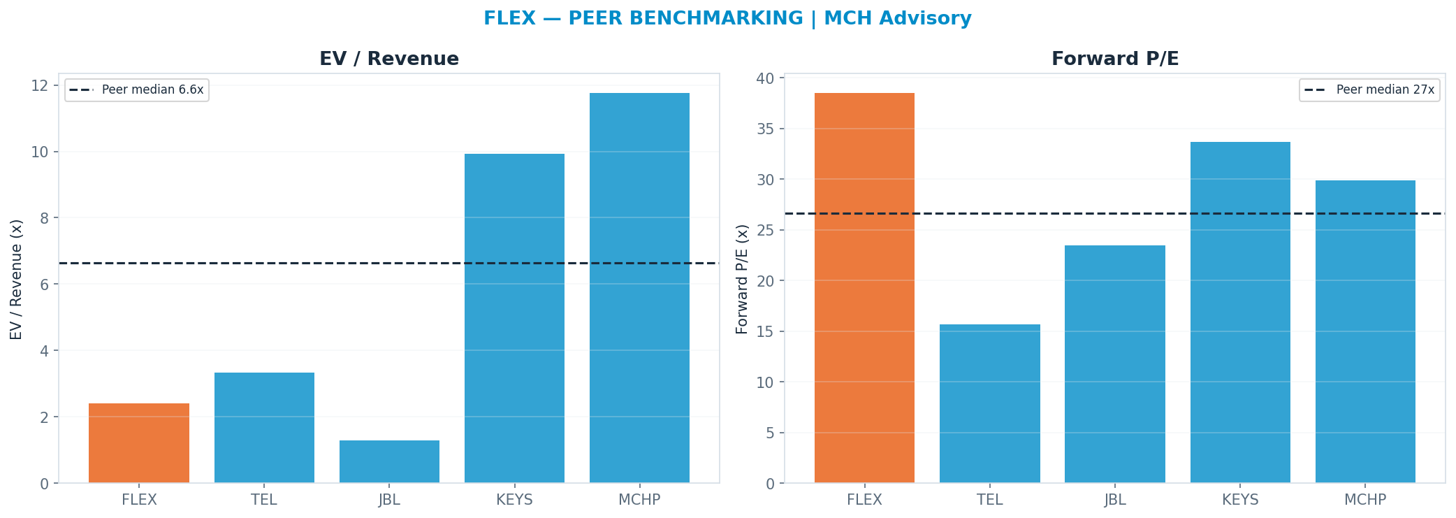 Cross-sectional peer benchmarking. Peer-median fwd P/E 26.66x → <img src=