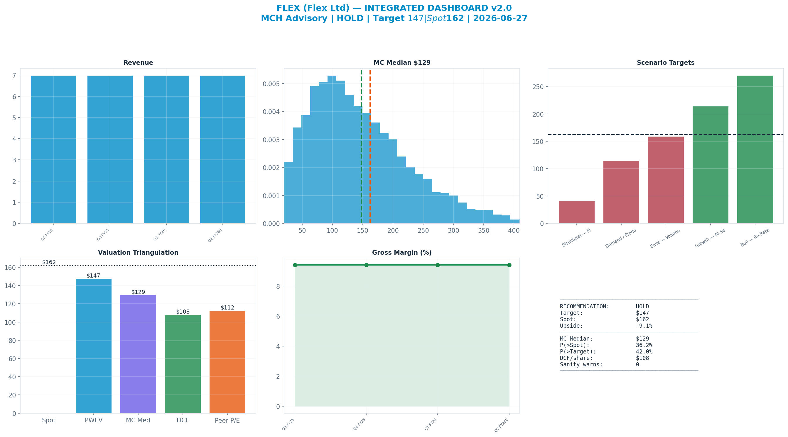 Integrated dashboard. The five valuation anchors bracket the <img src=
