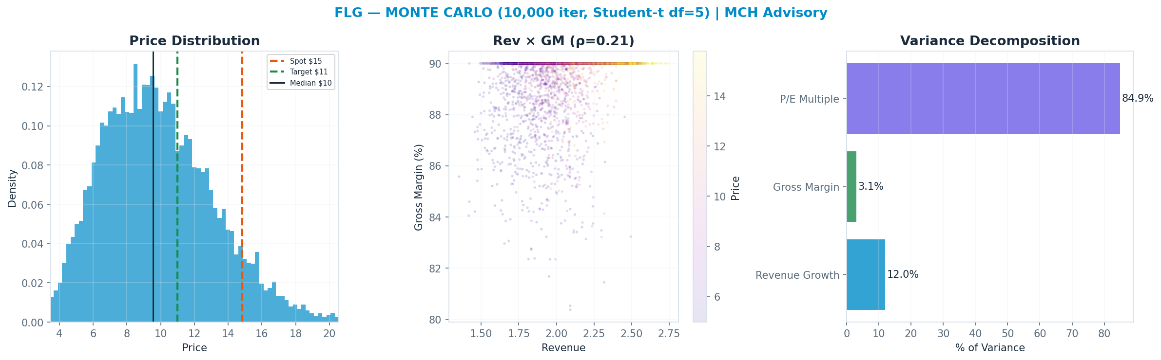 Monte Carlo distribution. Median $9.54; P(price > current) 8%. P10–P90: $5.84–<img src=