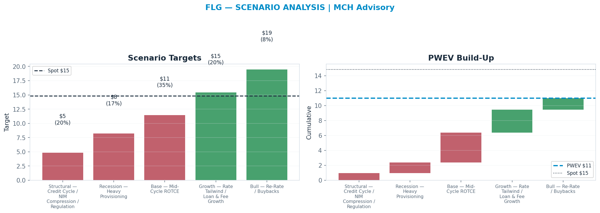 Five-scenario tree. Probability-weighted targets around the <img src=