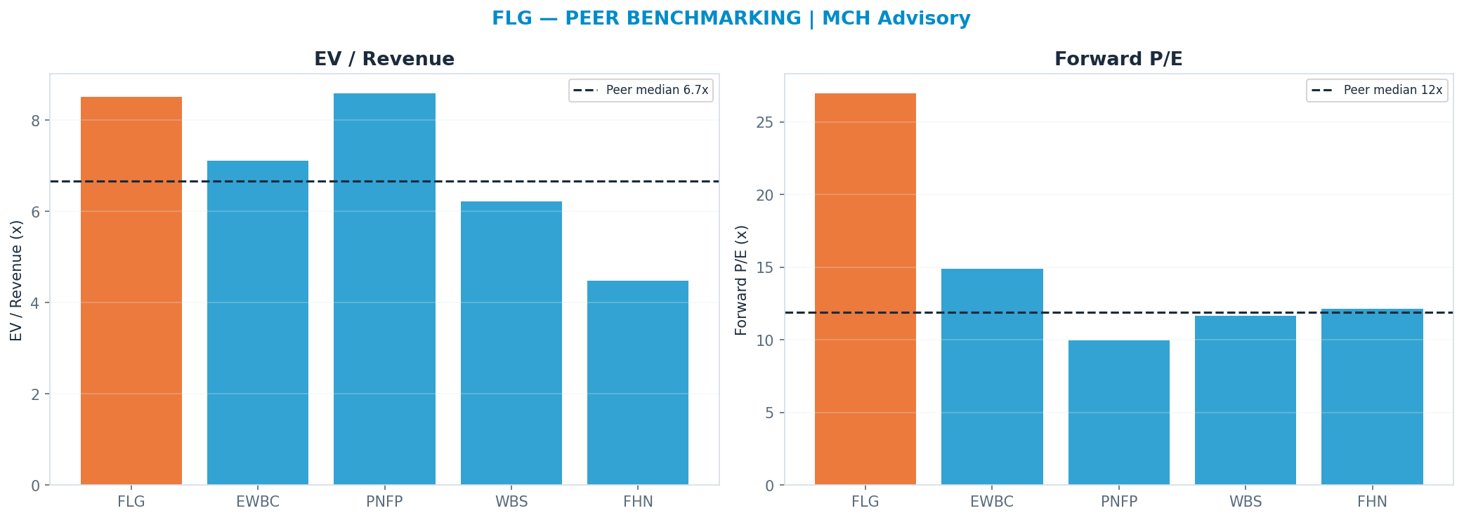 Cross-sectional peer benchmarking. Peer-median fwd P/E 11.925x → $6.56; EV/Rev re-rate → $6.03.