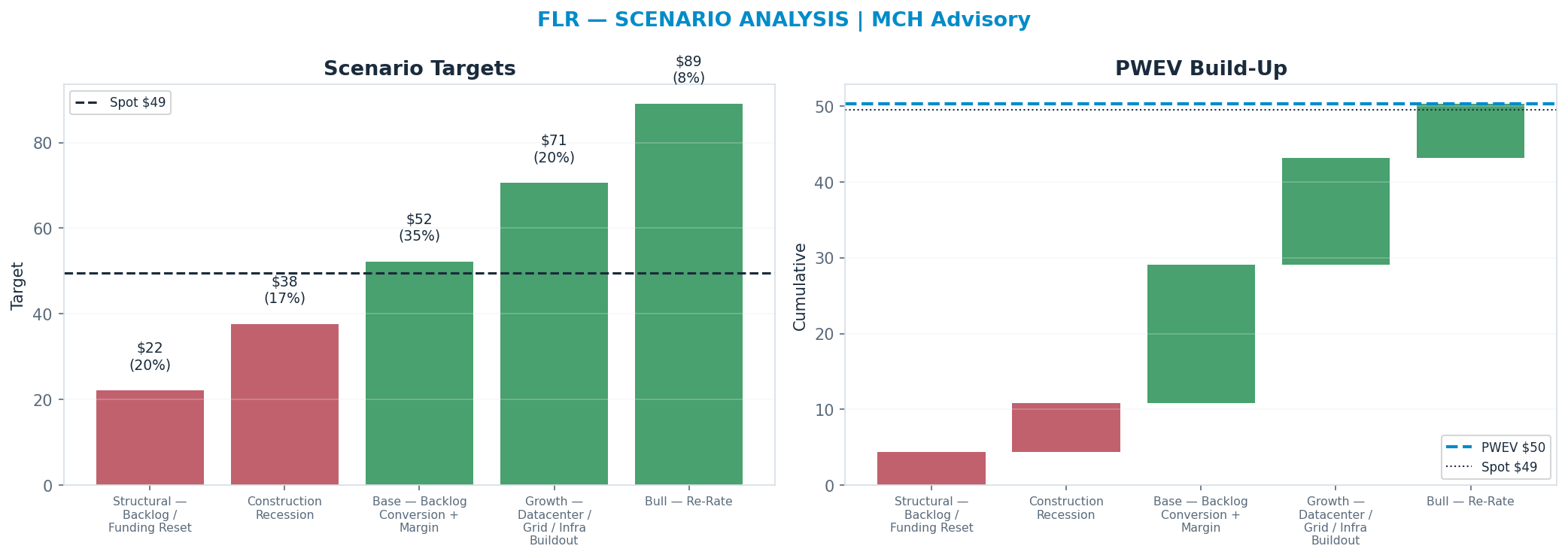 Five-scenario tree. Probability-weighted targets around the $49.49 spot; PWEV $50.35 (+2% vs spot · 12m). the payoff shows modest positive expectancy with material downside mass (range $22.15–$89.09)