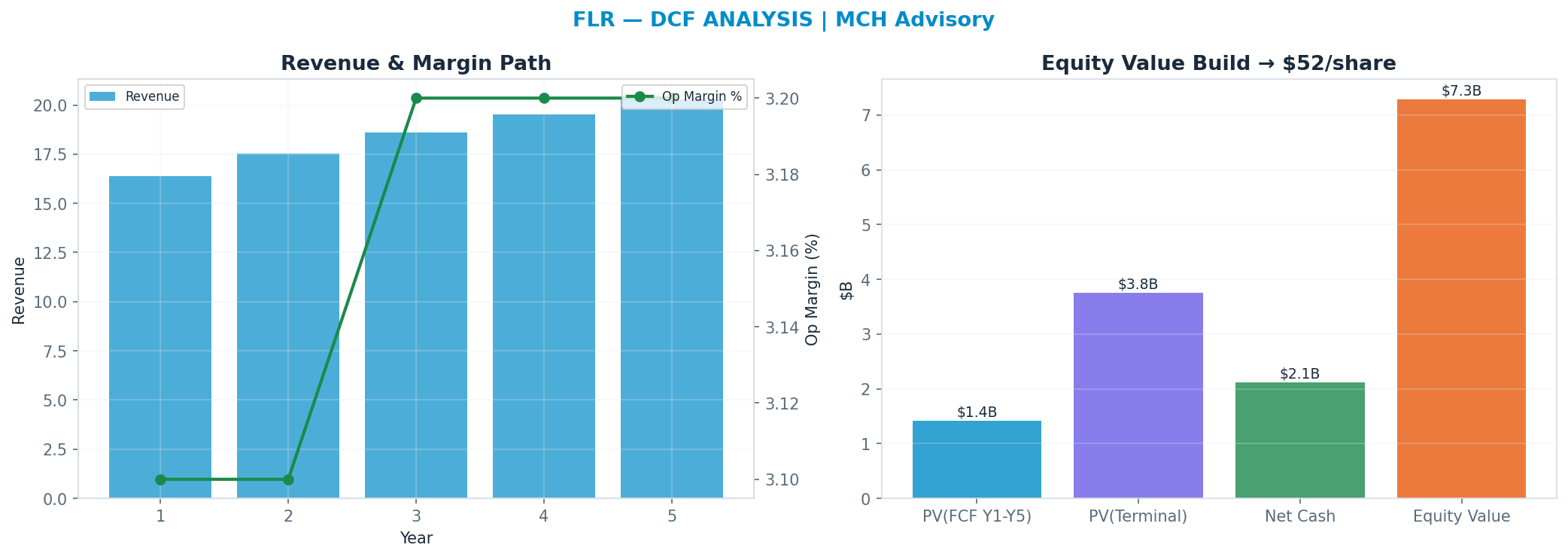 Independent DCF. WACC 9.5%, 16x terminal → $52.09.