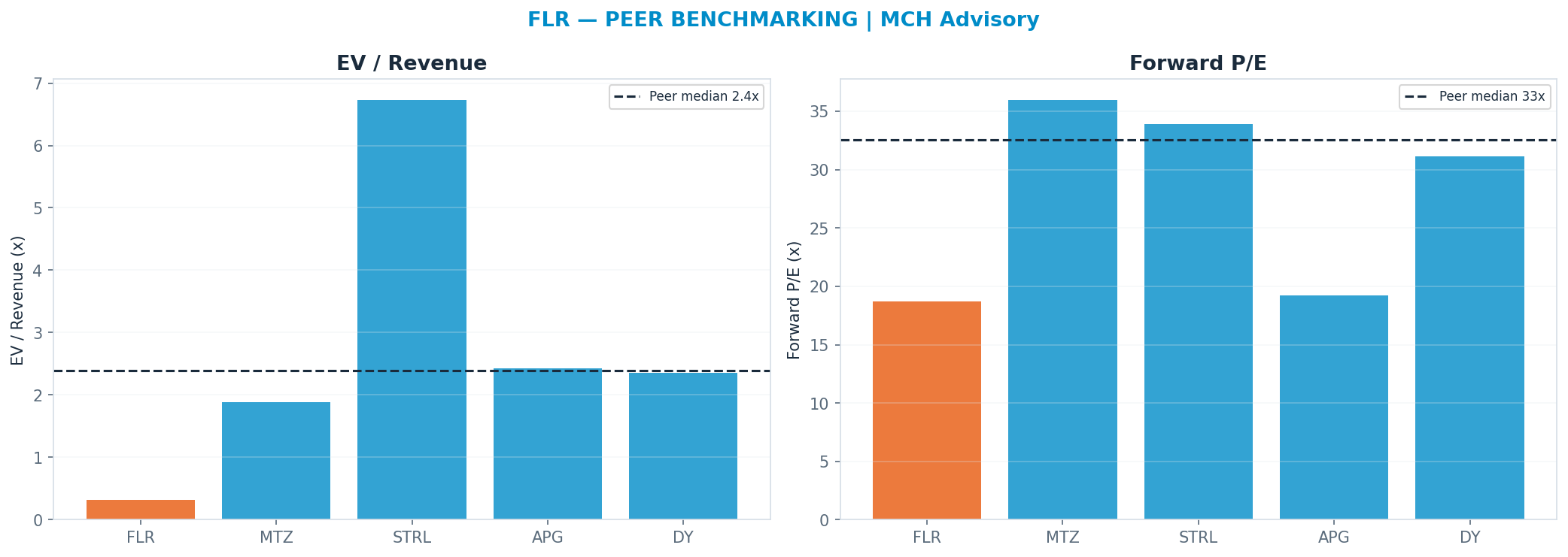 Cross-sectional peer benchmarking. Peer-median fwd P/E 32.525x → —; EV/Rev re-rate → $274.