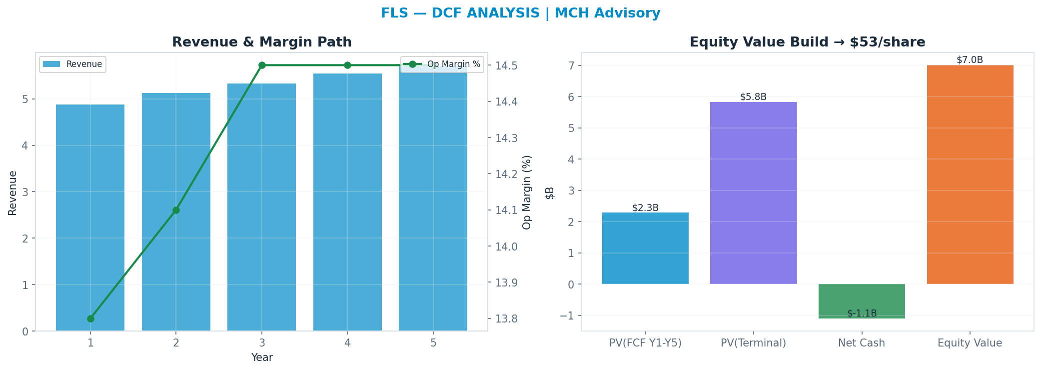 Independent DCF. WACC 9.0%, 14x terminal → $53.11.