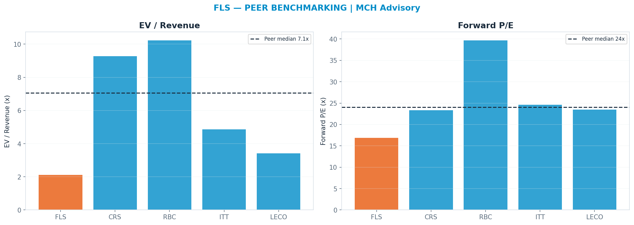 Cross-sectional peer benchmarking. Peer-median fwd P/E 24.049999999999997x → —; EV/Rev re-rate → $243.