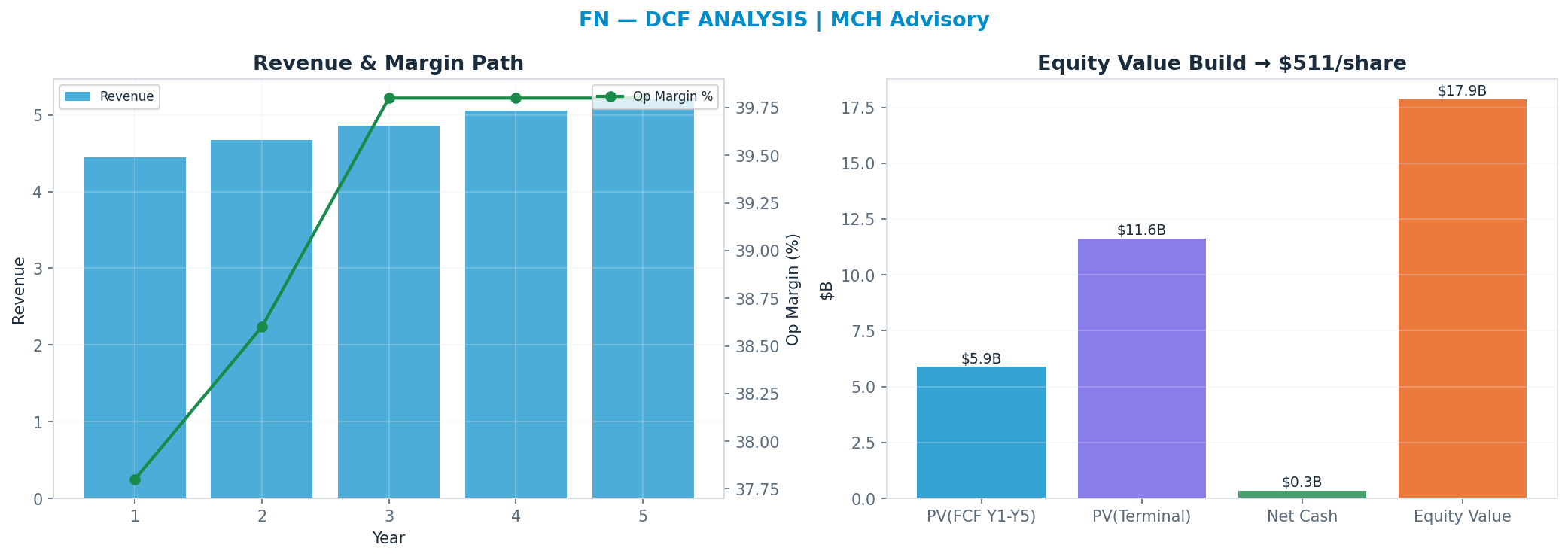 Independent DCF. WACC 10.0%, 11x terminal → $511.