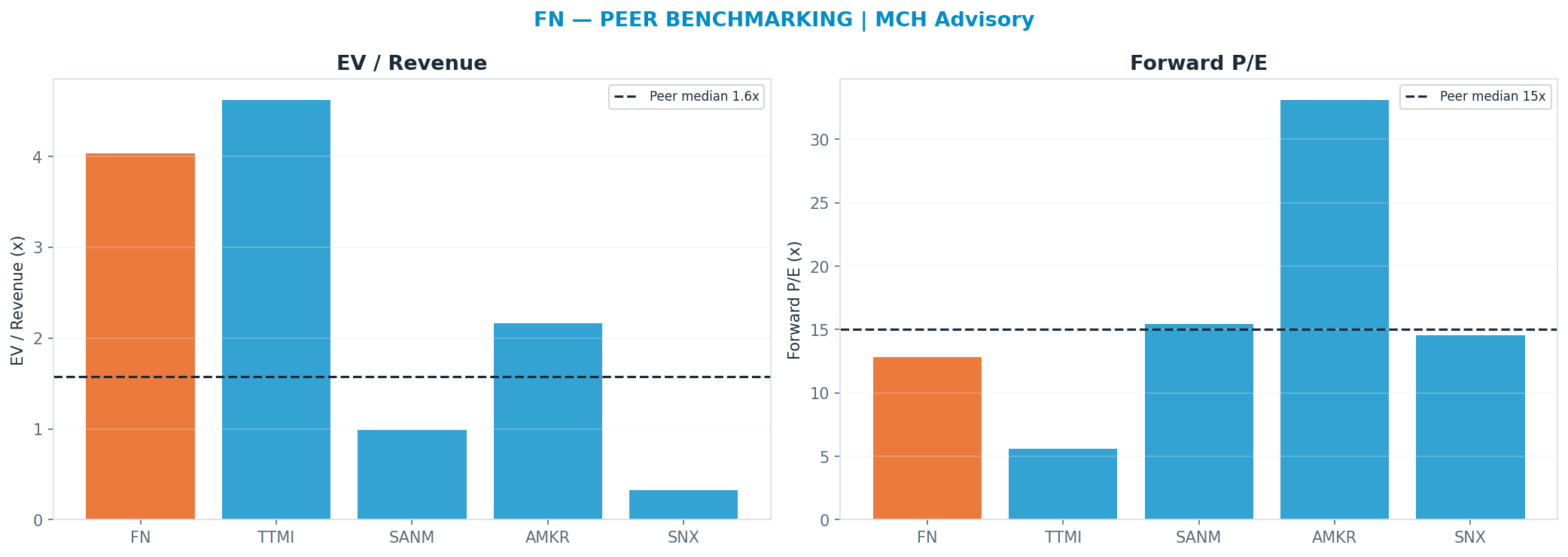 Cross-sectional peer benchmarking. Peer-median fwd P/E 15.010000000000002x → —; EV/Rev re-rate → <img src=