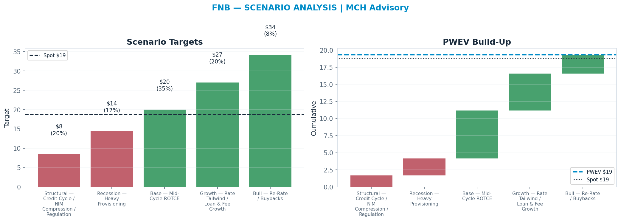 Five-scenario tree. Probability-weighted targets around the <img src=