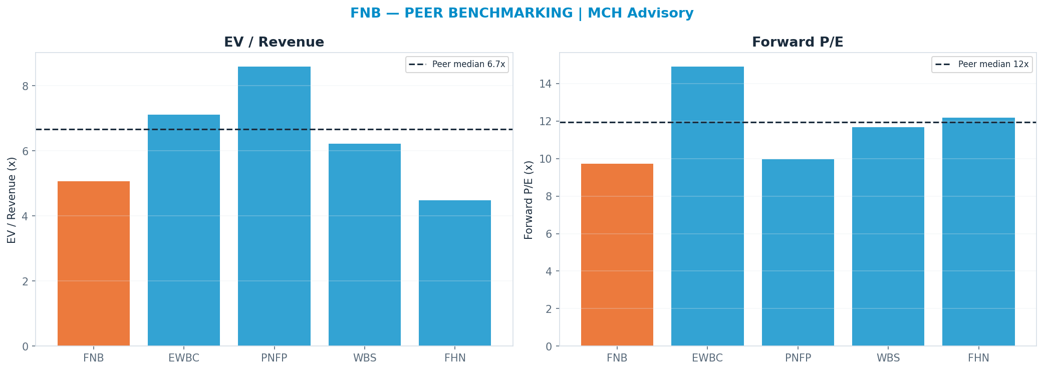 Cross-sectional peer benchmarking. Peer-median fwd P/E 11.925x → $23.02; EV/Rev re-rate → $26.63.