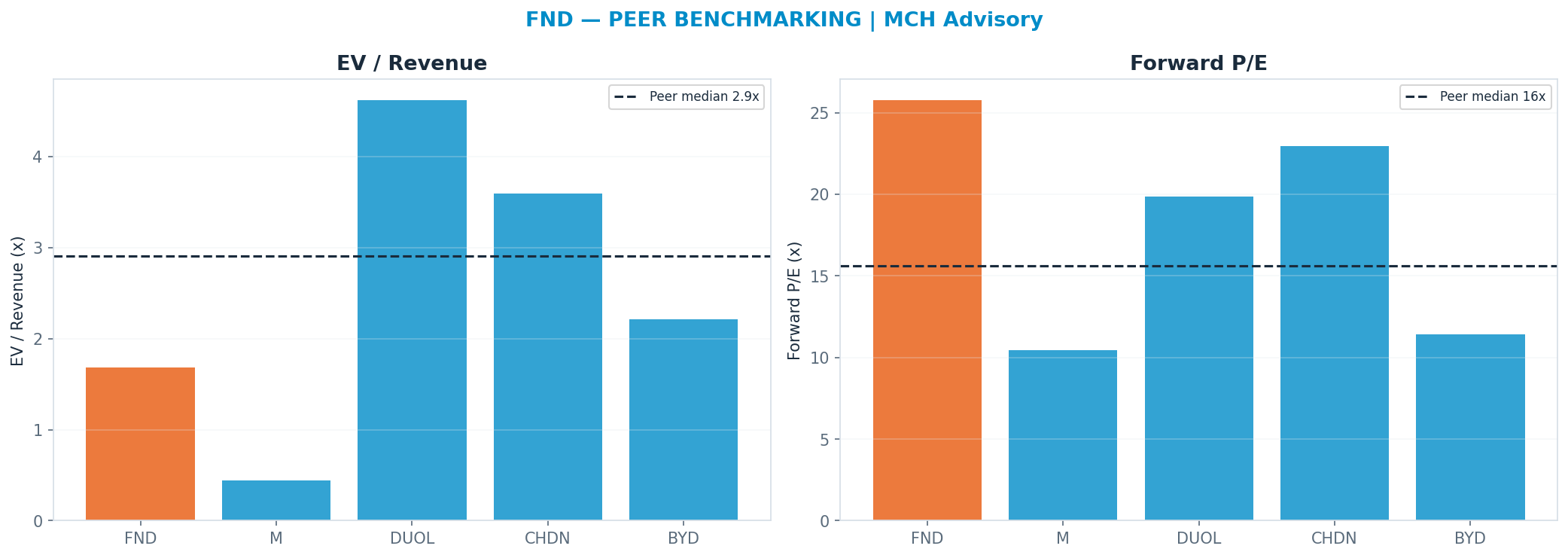 Cross-sectional peer benchmarking. Peer-median fwd P/E 15.620000000000001x → —; EV/Rev re-rate → <img src=