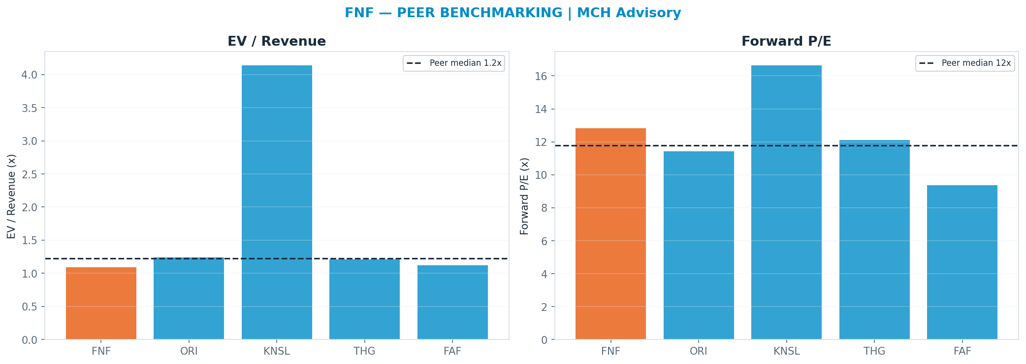 Cross-sectional peer benchmarking. Peer-median fwd P/E 11.77x → $46.73; EV/Rev re-rate → $58.22.
