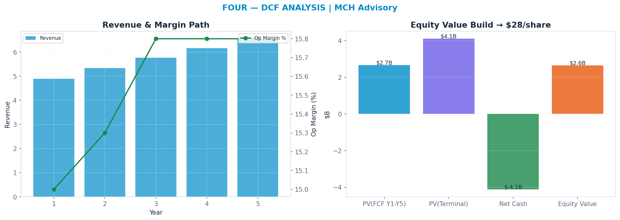Independent DCF. WACC 9.0%, 8x terminal → $27.60.
