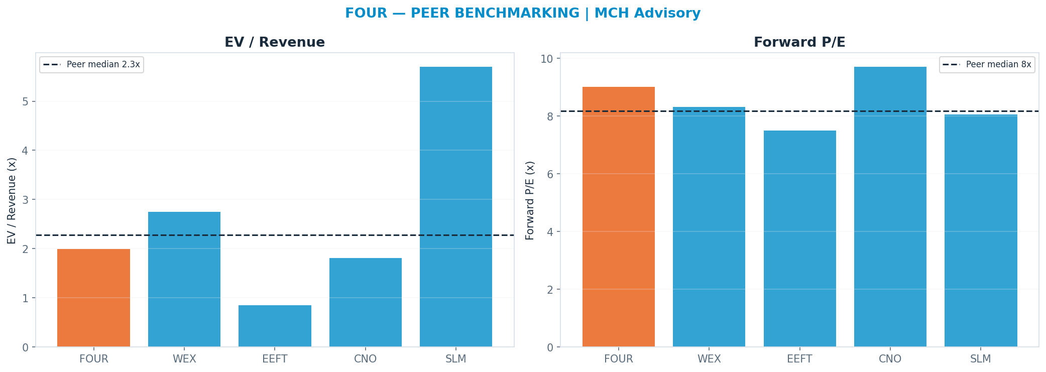 Cross-sectional peer benchmarking. Peer-median fwd P/E 8.18x → —; EV/Rev re-rate → $64.04.