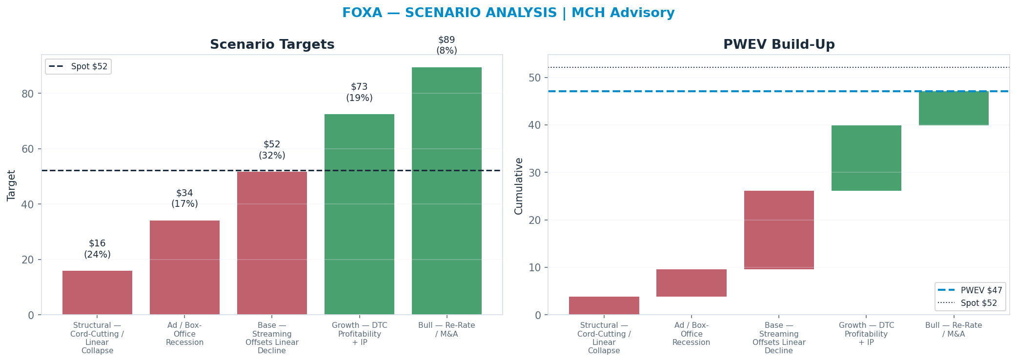 Five-scenario tree. Probability-weighted targets around the $52 spot; PWEV $47 (-10%). the payoff is roughly symmetric — upside to $89 against downside to <img src=