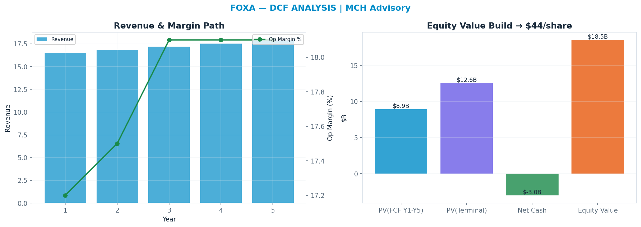 Independent DCF. WACC 9.5%, 8x terminal → $44.