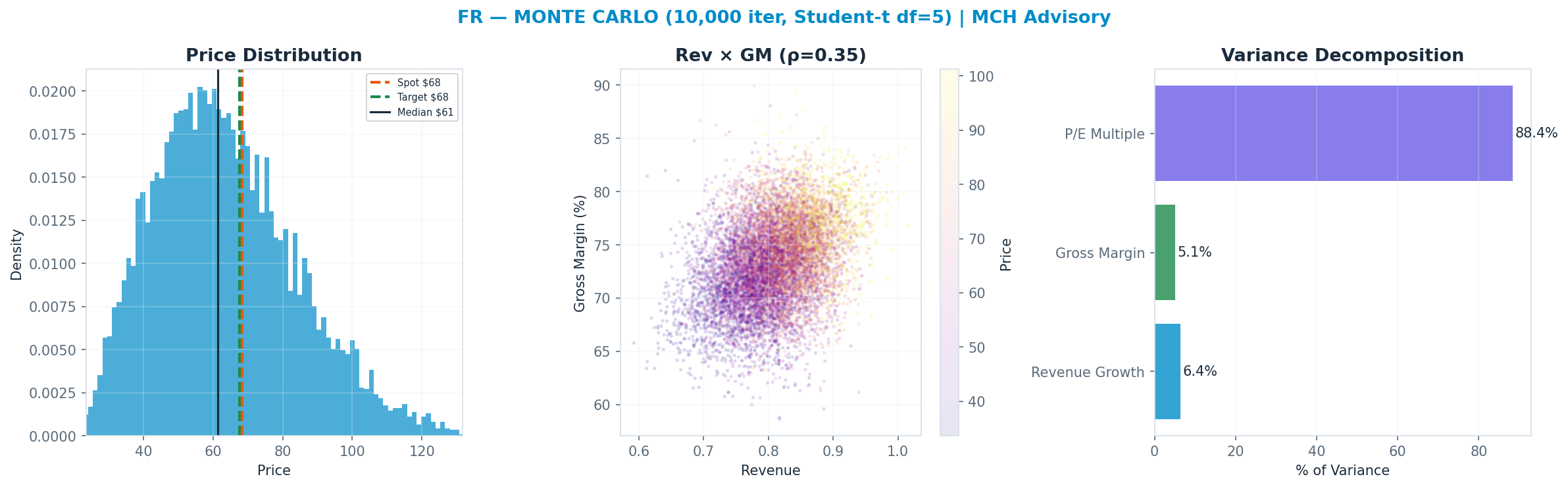 Monte Carlo distribution. Median $61.44; P(price > current) 37%. P10–P90: $38.45–$91.85.