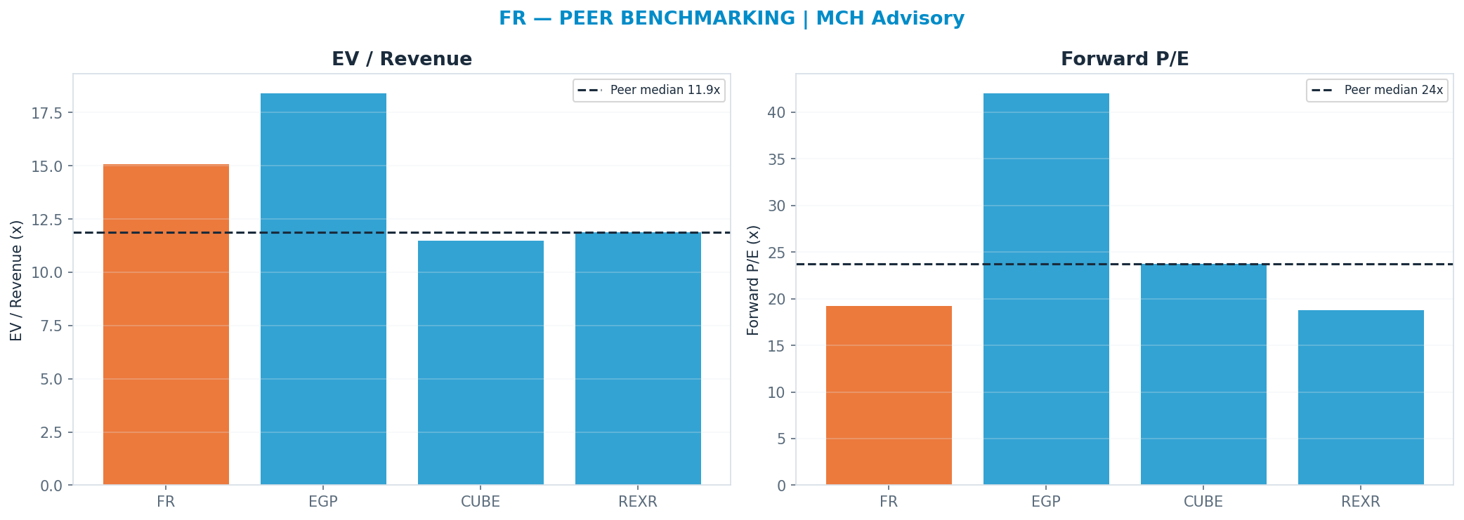 Cross-sectional peer benchmarking. Peer-median fwd P/E 23.75x → —; EV/Rev re-rate → $49.91.