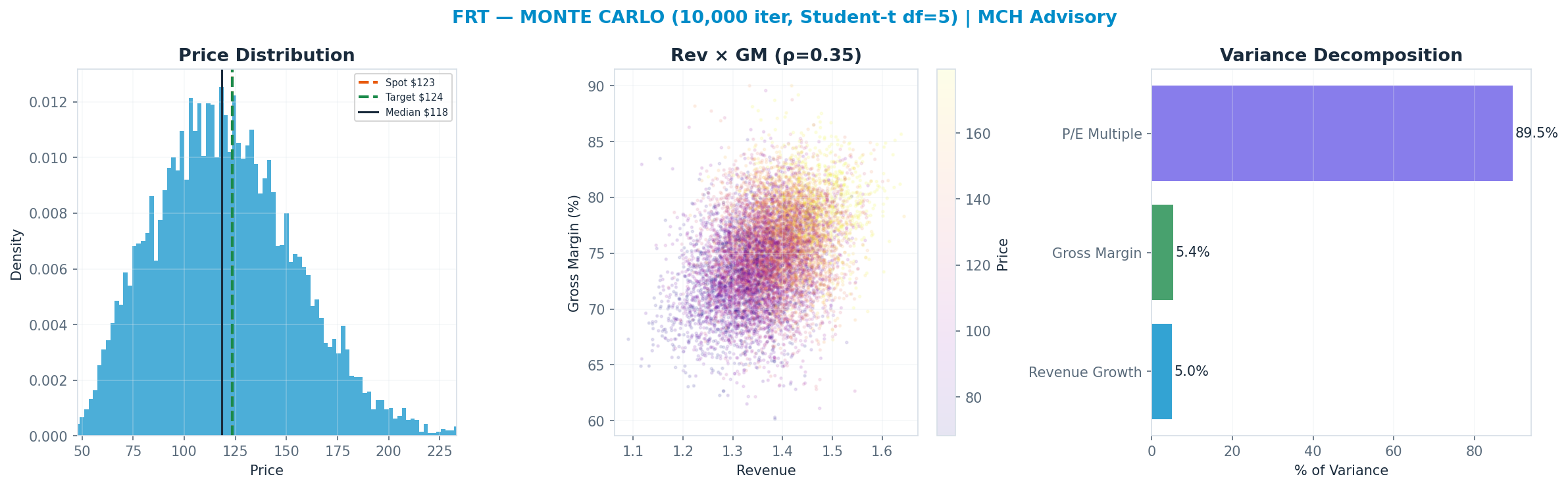 Monte Carlo distribution. Median <img src=
