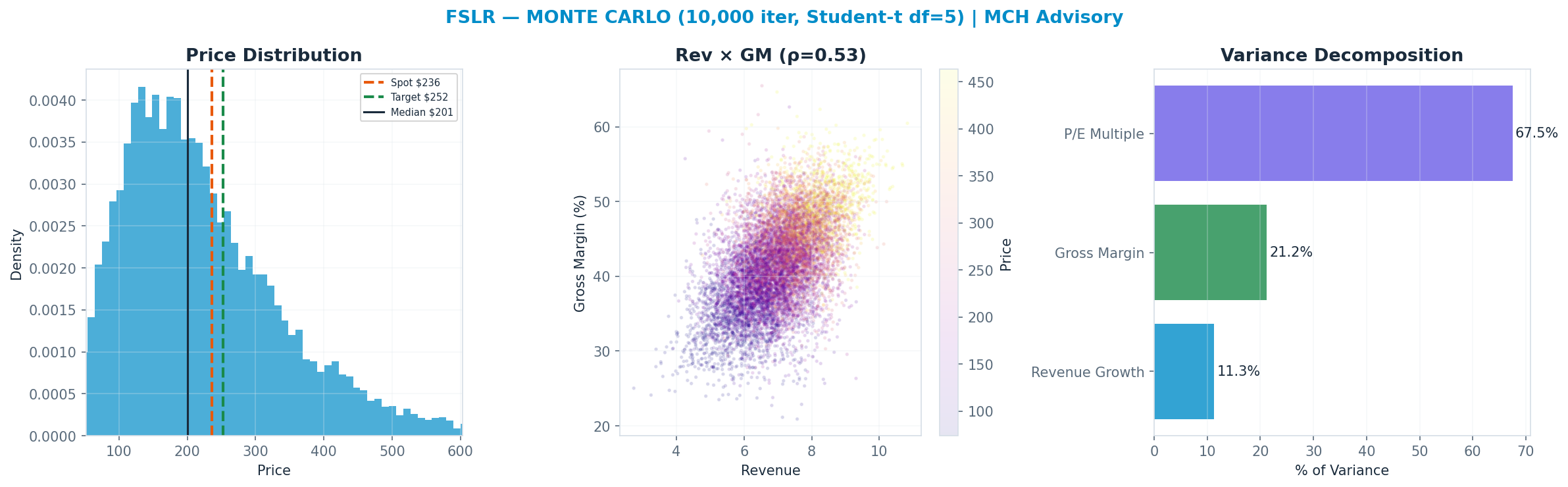 Monte Carlo distribution. Median $201; P(price > current) 38%. P10–P90: $94–$394.