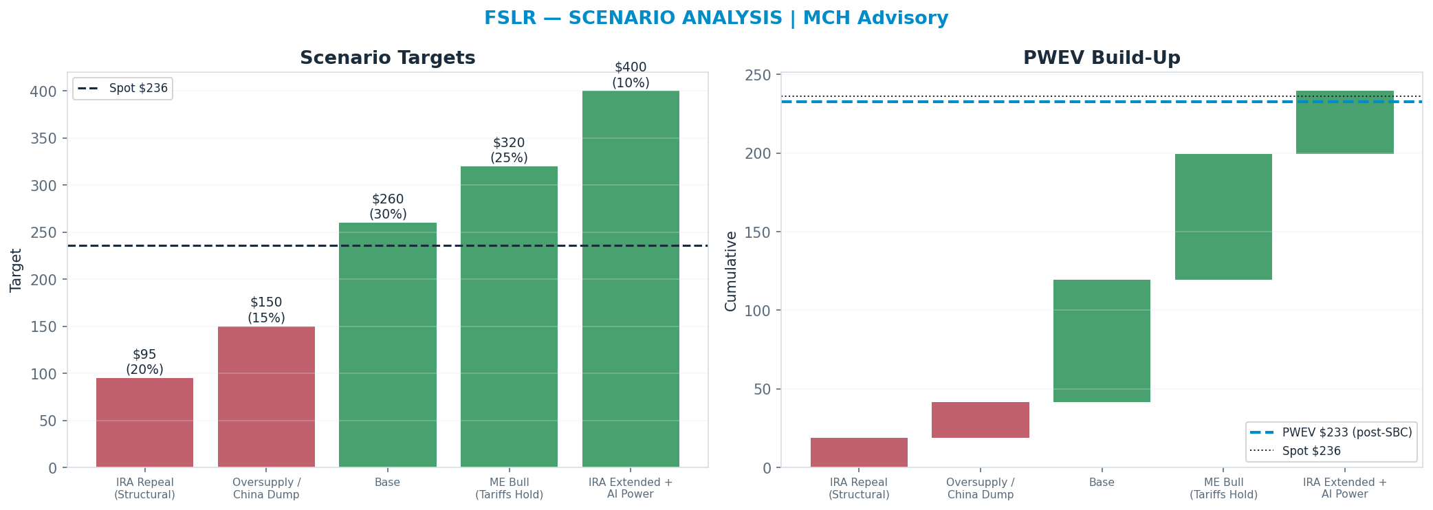 Five-scenario tree. Probability-weighted targets around the $236 spot; PWEV $233 (-1%). the payoff is roughly symmetric — upside to $400 against downside to $95