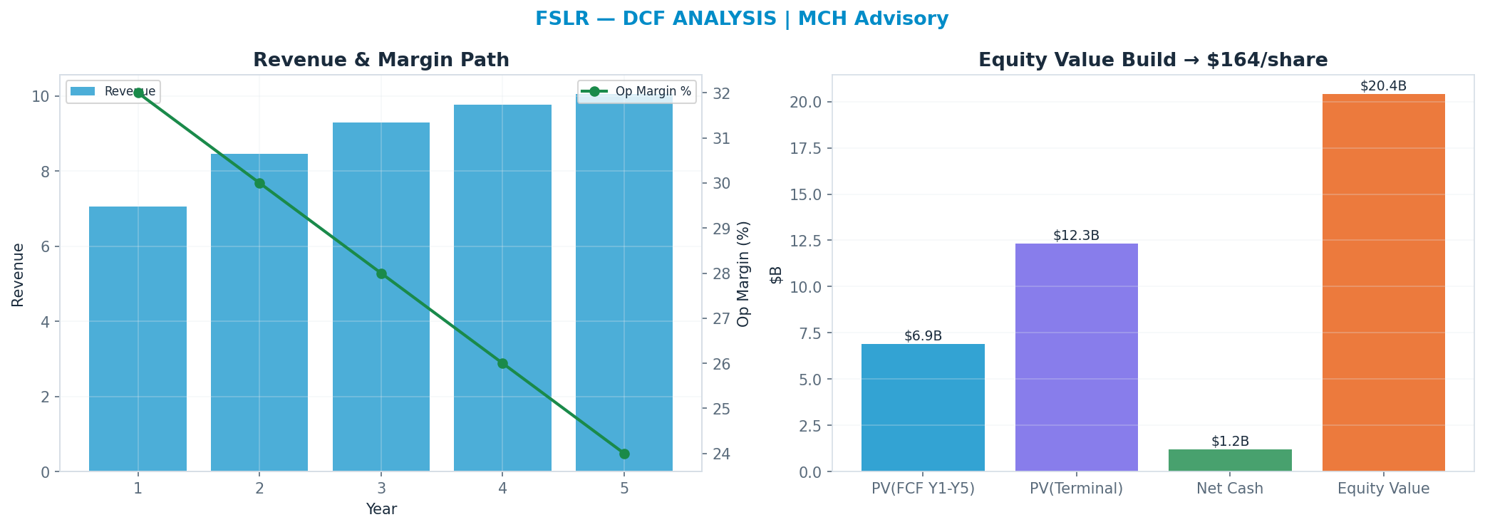 Independent DCF. WACC 12.0%, 12x terminal → <img src=