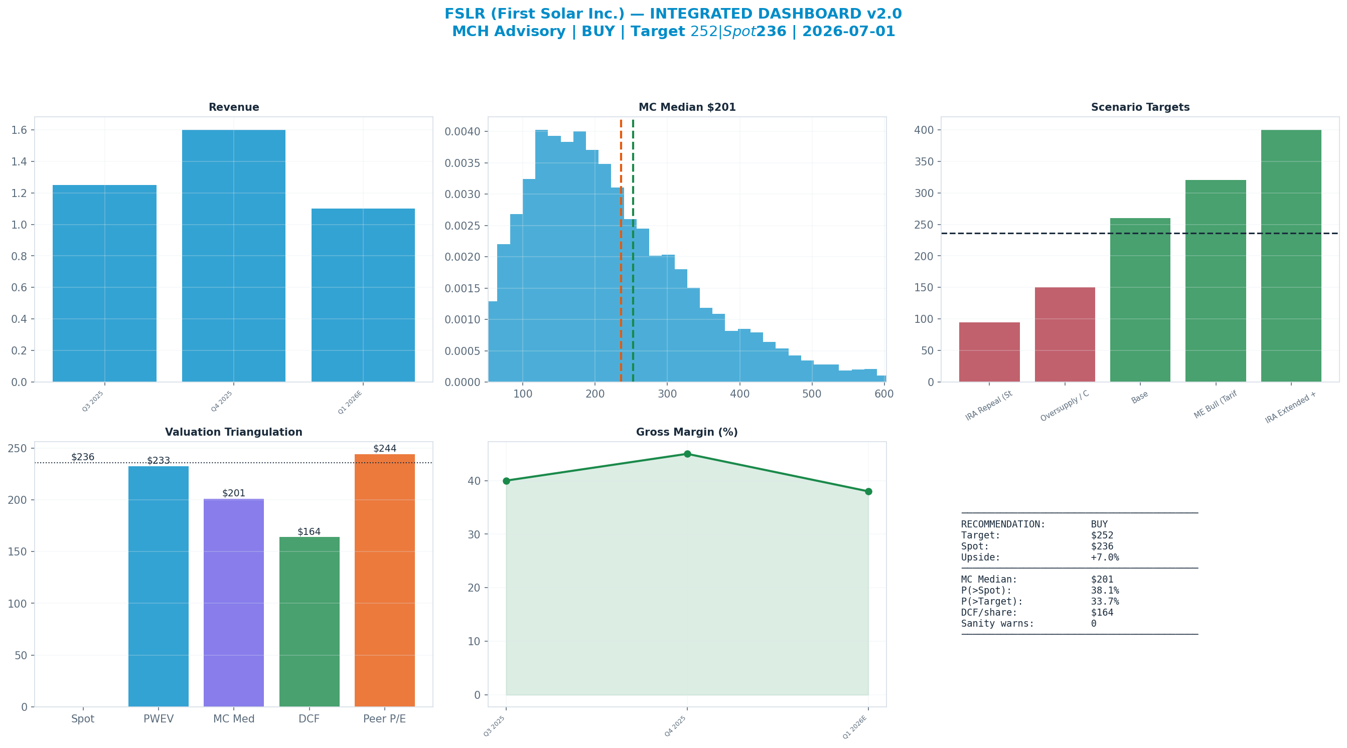 Integrated dashboard. The five valuation anchors bracket the $236 spot from <img src=