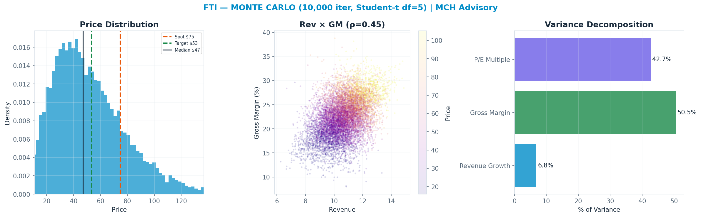 Monte Carlo distribution. Median $47.08; P(price > current) 19%. P10–P90: $20.89–$90.16.