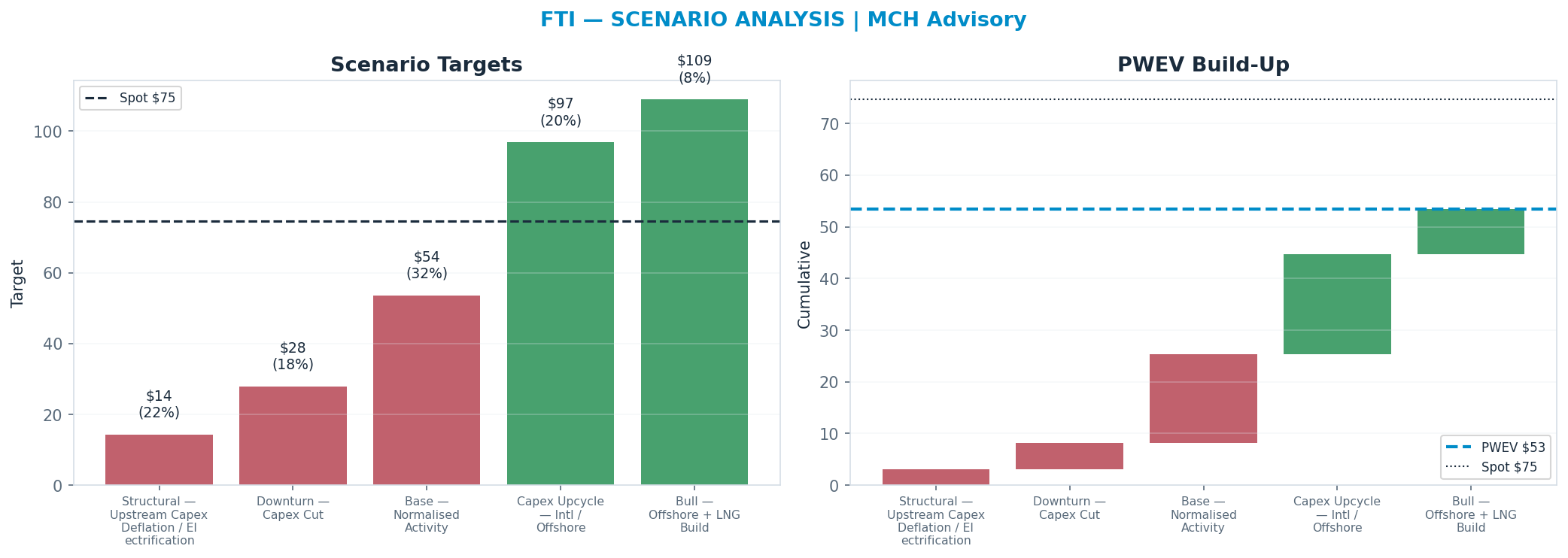 Five-scenario tree. Probability-weighted targets around the $74.62 spot; PWEV $53.39 (-28% vs spot · 12m). the payoff is skewed to the downside — upside to <img src=