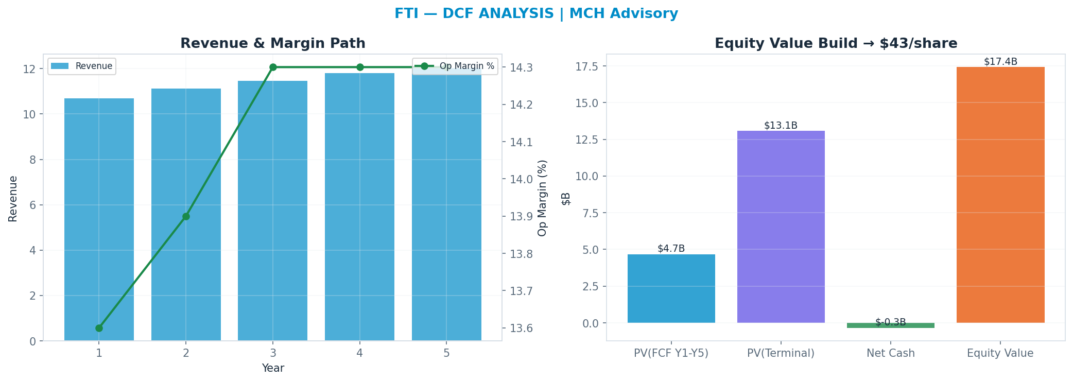 Independent DCF. WACC 10.0%, 16x terminal → $43.44.