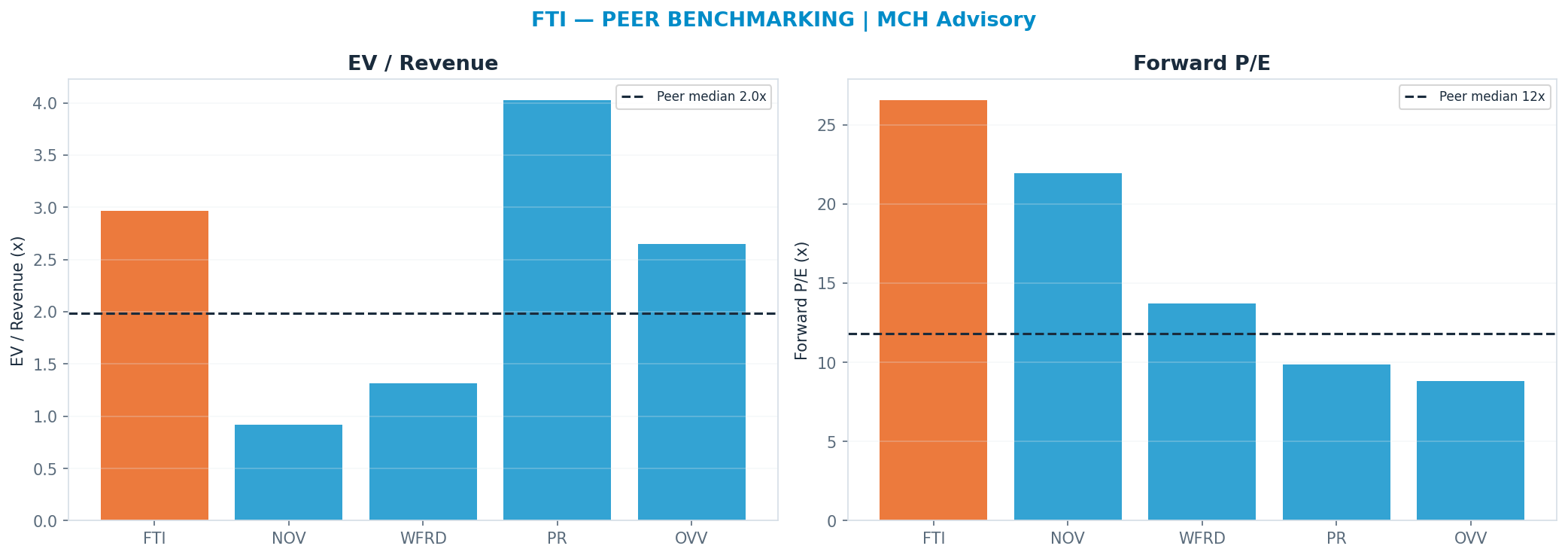 Cross-sectional peer benchmarking. Peer-median fwd P/E 11.79x → —; EV/Rev re-rate → $49.57.