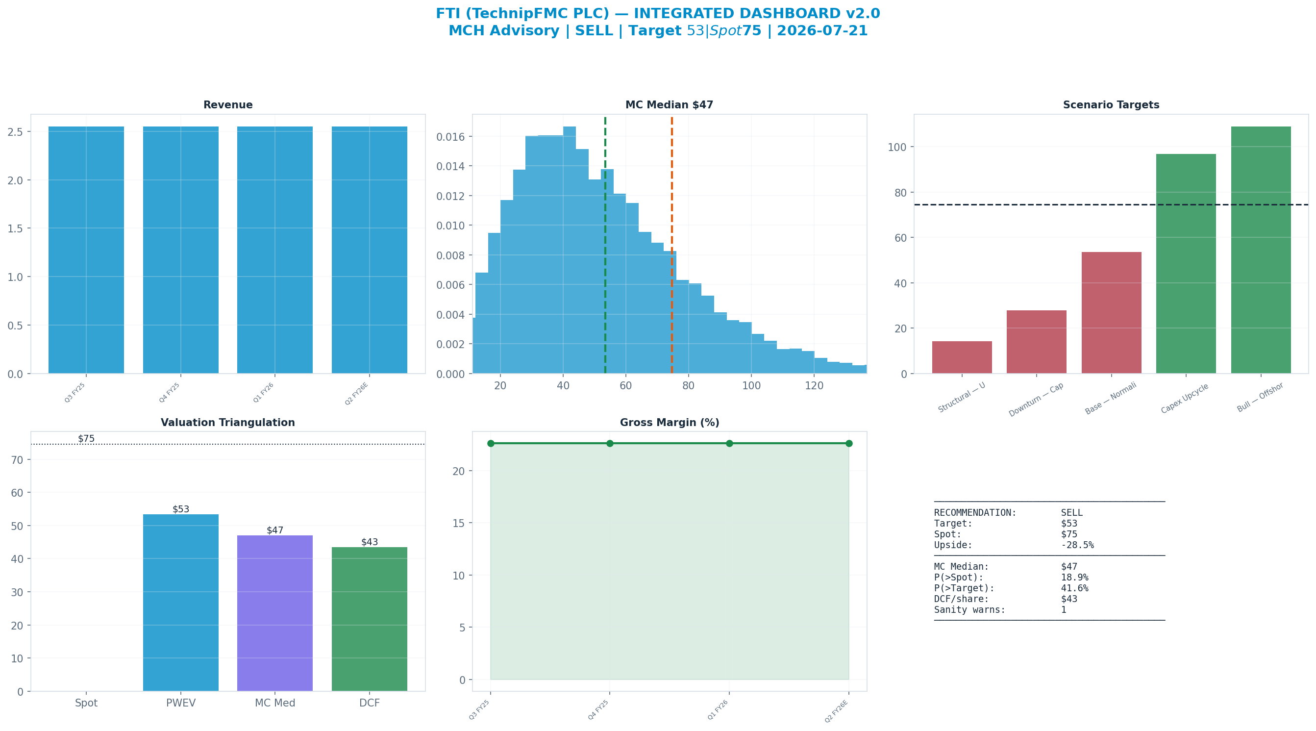 Integrated dashboard. The five valuation anchors bracket the $74.62 spot from $43.44 to $53.39 — stretched — spot sits above the skeptical blend.