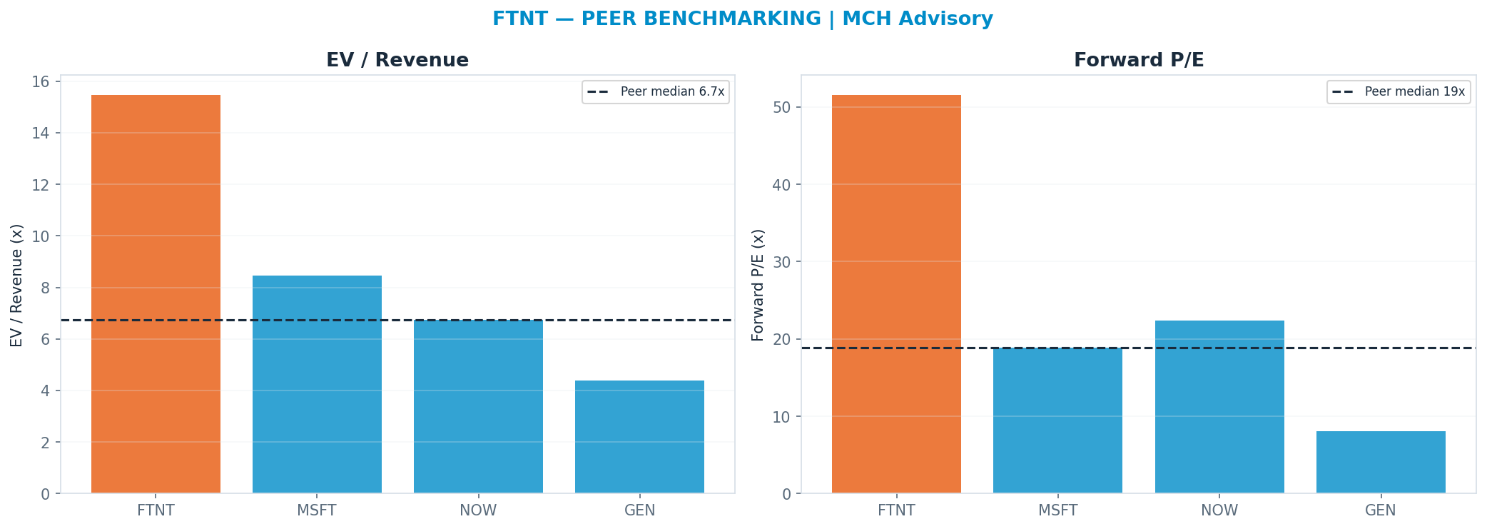 Cross-sectional peer benchmarking. Peer-median fwd P/E 18.83x → $56; EV/Rev re-rate → $68.