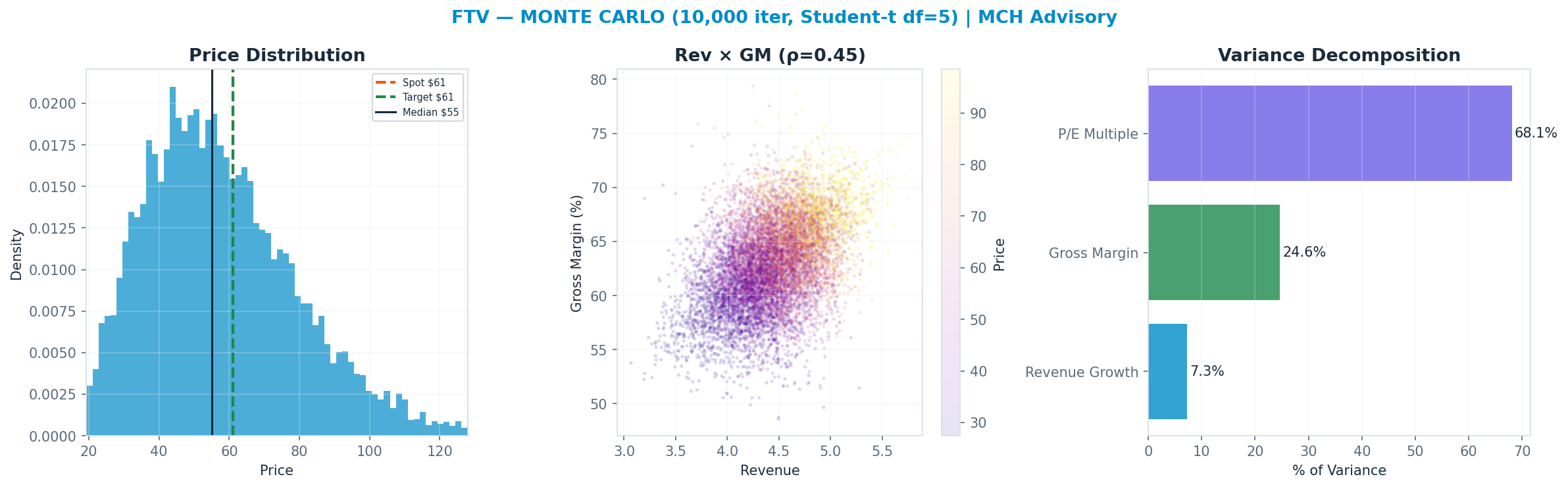 Monte Carlo distribution. Median $55; P(price > current) 39%. P10–P90: $32–$88.