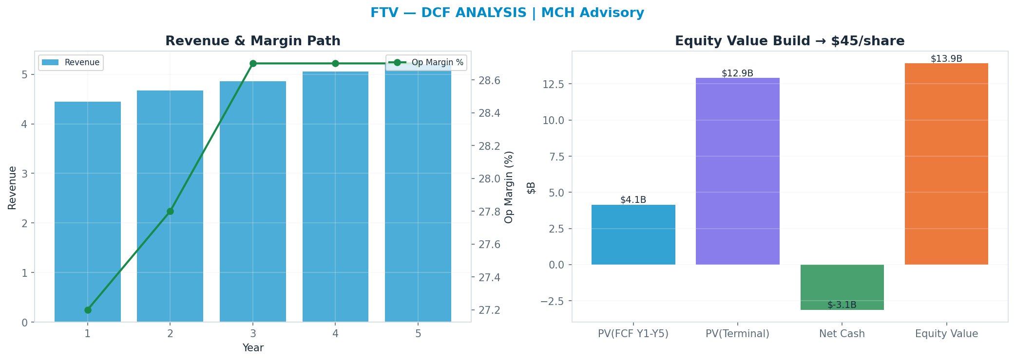 Independent DCF. WACC 9.0%, 17x terminal → $45.