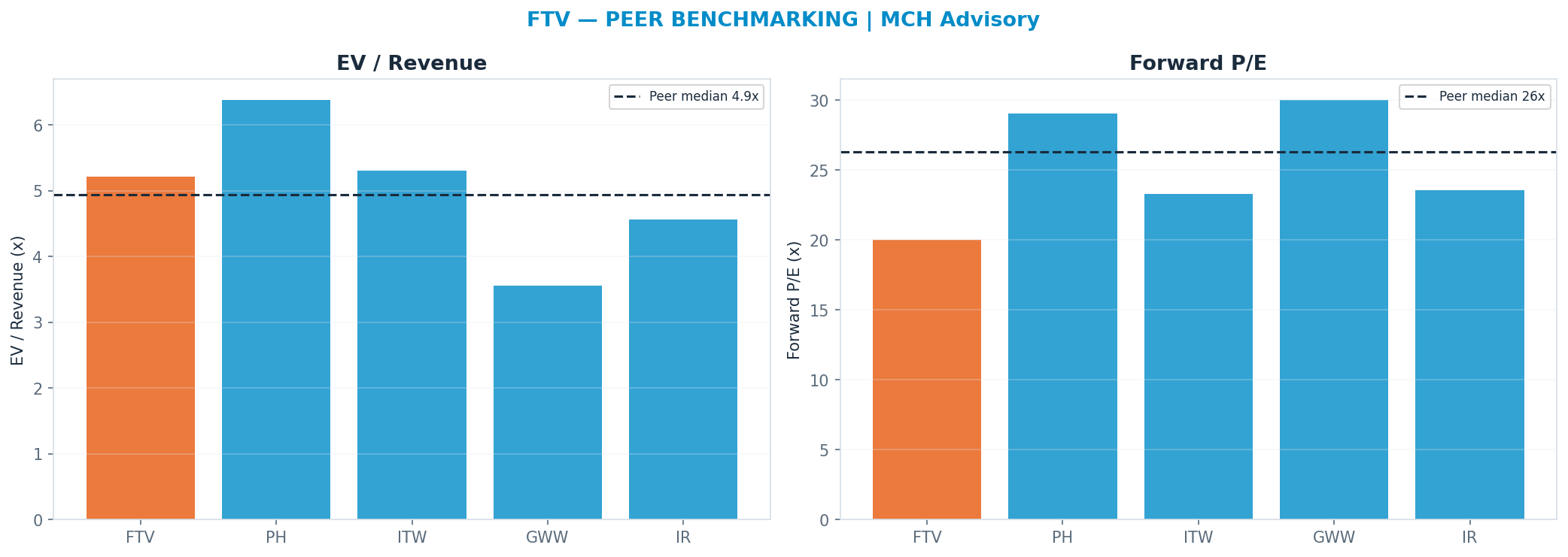 Cross-sectional peer benchmarking. Peer-median fwd P/E 26.325x → $80; EV/Rev re-rate → $57.